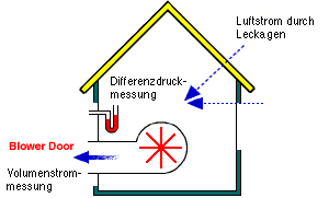 Meprinzip Blower-Door
